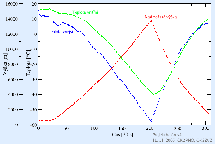 Graf závislostí teplot a výšky sondy v4